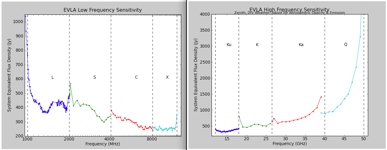 Figure 2: SEFD for the EVLA. Left: The system equivalent flux density as a function of frequency for the L, S, and C-band receivers; note the logarithmic frequency axis. Right: The system equivalent flux density as a function of frequency for the K, Ka, and Q-band receivers. The frequency axis is linear.